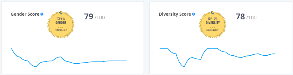 Comparably-diversity-and-gender-score | Ongig Blog diversity and gender score