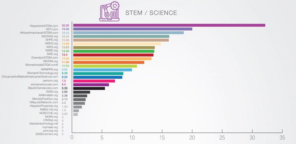 diversity_recruitment_advertising_STEM | Ongig Blog diversity recruitment advertising STEM