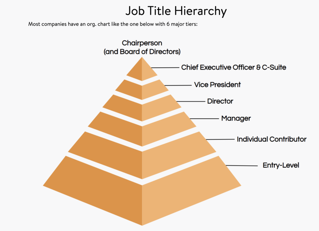 job titles hierarchy free guide | Ongig | Ongig Blog job titles hierarchy free guide | Ongig