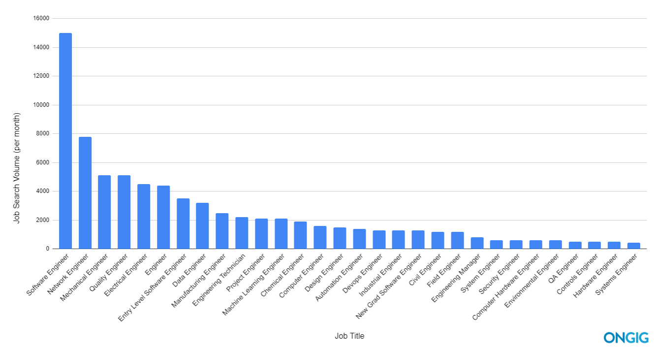 chart of the top 30 engineering job titles