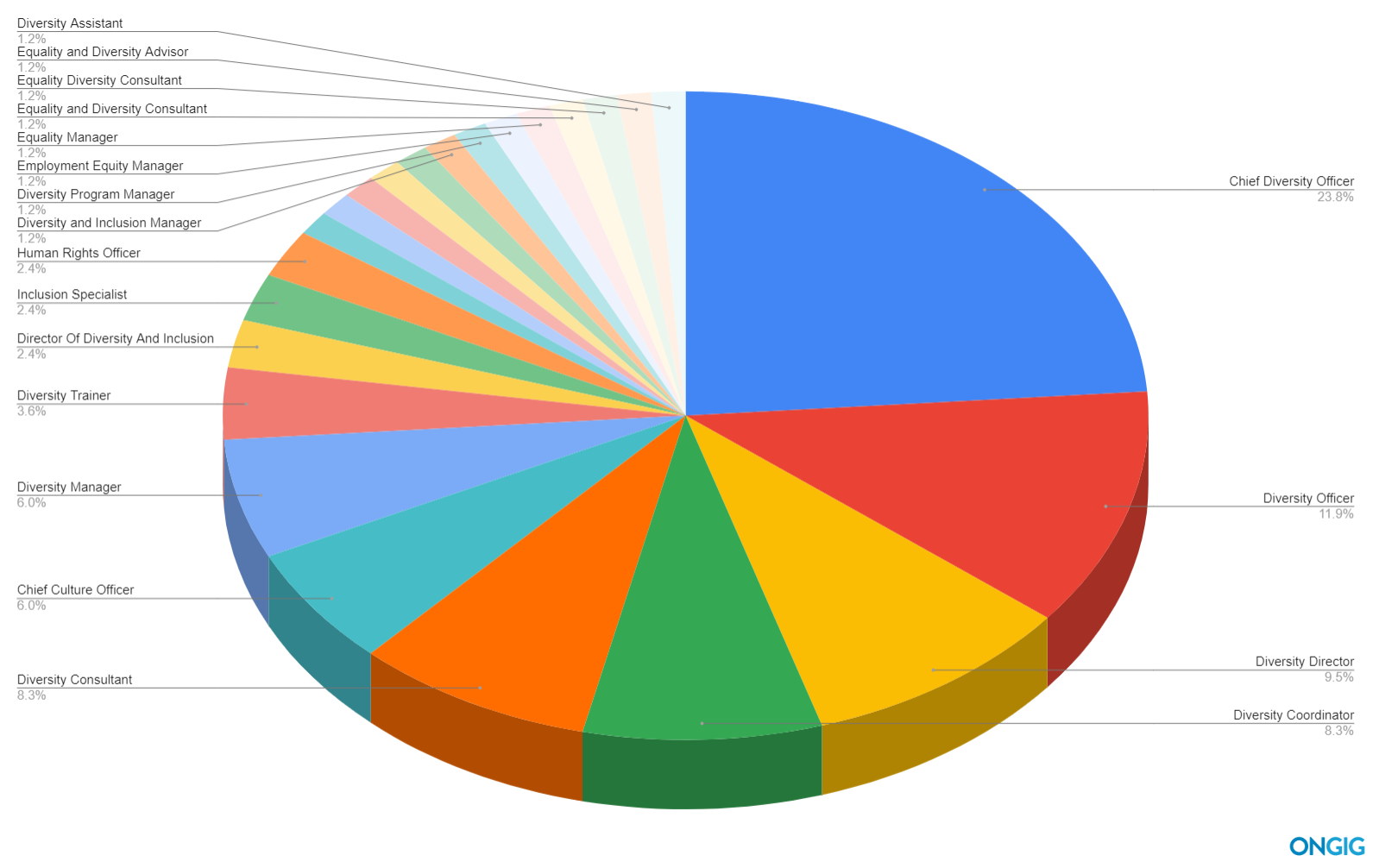 top diversity titles pie chart