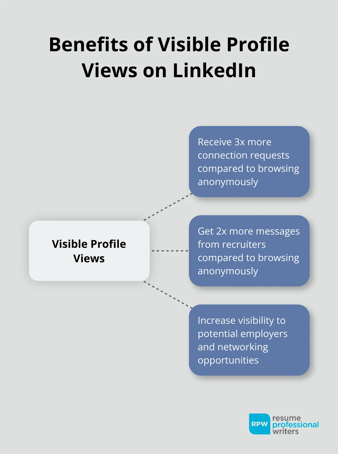 Hub And Spoke Chart Showing Benefits Of Keeping Linkedin Profile Views Visible: 3X More Connection Requests And 2X More Messages From Recruiters