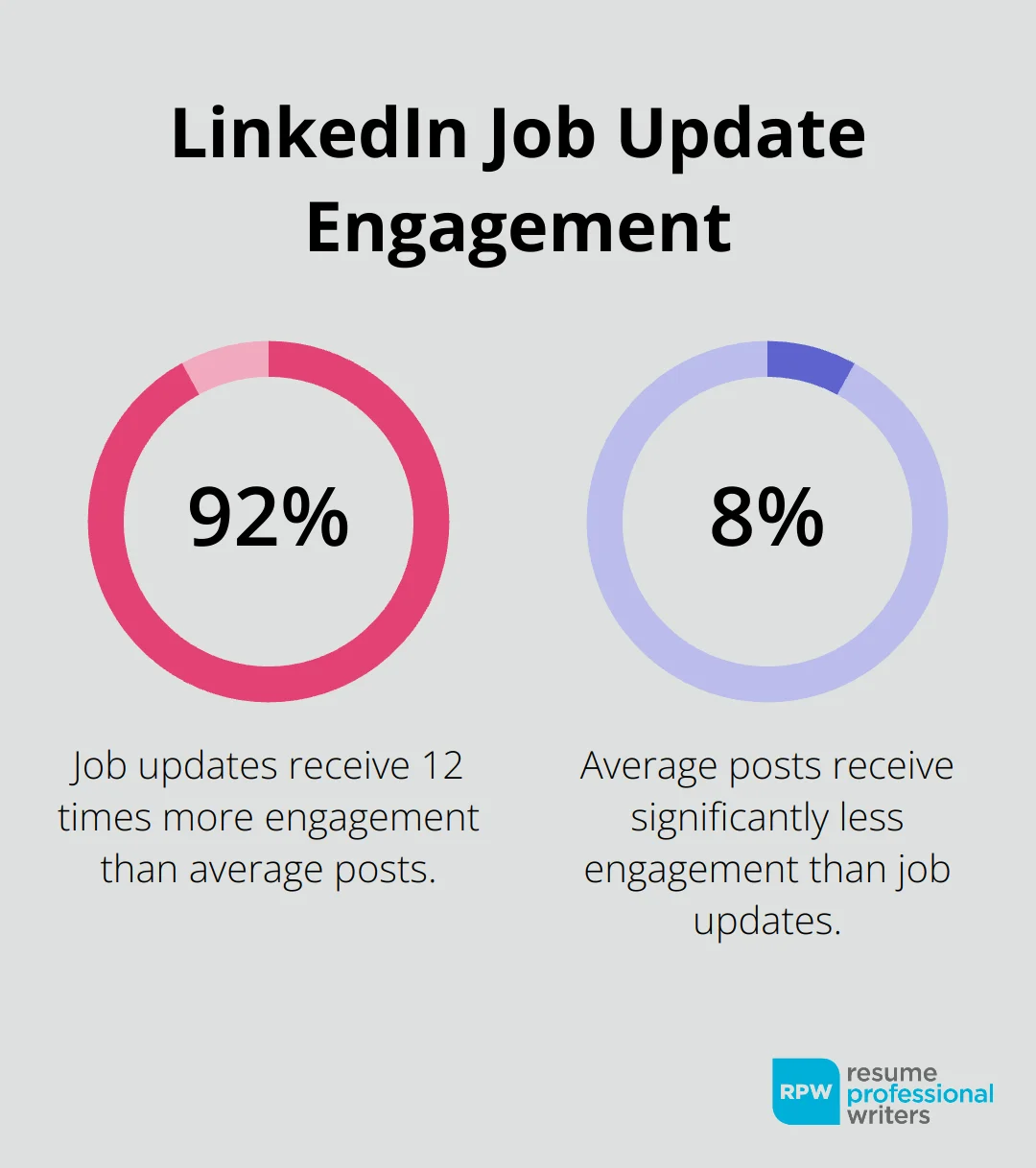 Chart Demonstrating That Job Updates On LinkedIn Receive 12 Times More Engagement Than Average Posts - LinkedIn Profile Change Notifications