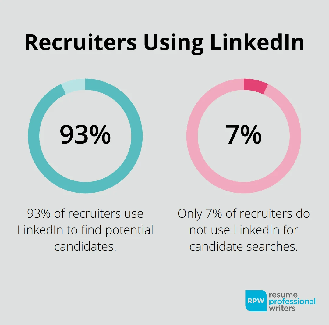 Graph Indicating That 93% Of Recruiters Utilize Linkedin To Locate Potential Candidates - Linkedin Profile Change Notifications