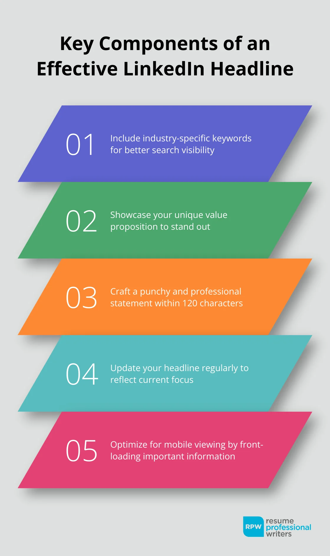 Infographic Showing 5 Key Components Of An Effective Linkedin Headline: Industry-Specific Keywords, Unique Value Proposition, Punchy And Professional Statement, Regular Updates, And Mobile Optimization