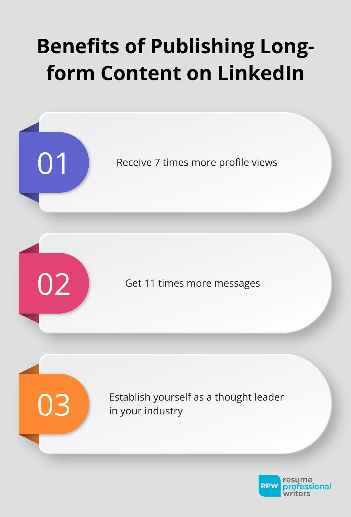 Infographic Displaying 3 Key Advantages Of Publishing Long-Form Content On Linkedin: 7 Times More Profile Views, 11 Times More Messages, And Establishing Thought Leadership - Linkedin Radar Extension Profile Optimization