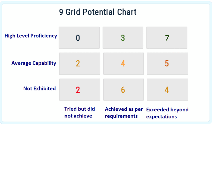 appraisal system to identify high-potential talent