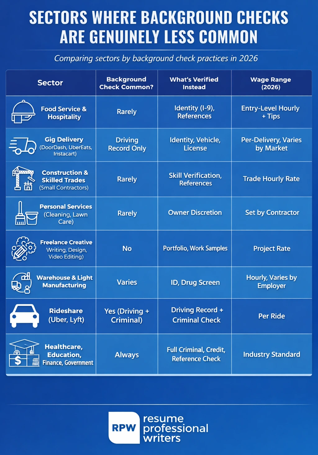 Sectors And Jobs That Don't Require Background Checks