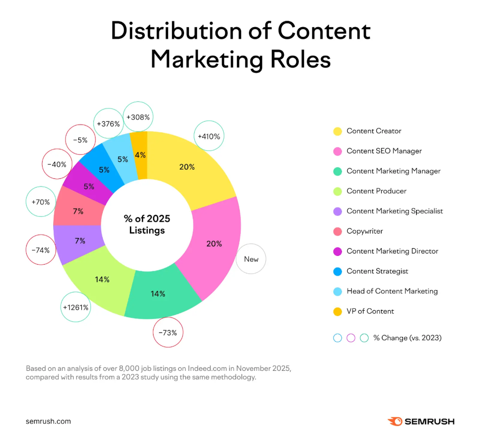 10 Examples of Content Marketing Job Descriptions for 2026