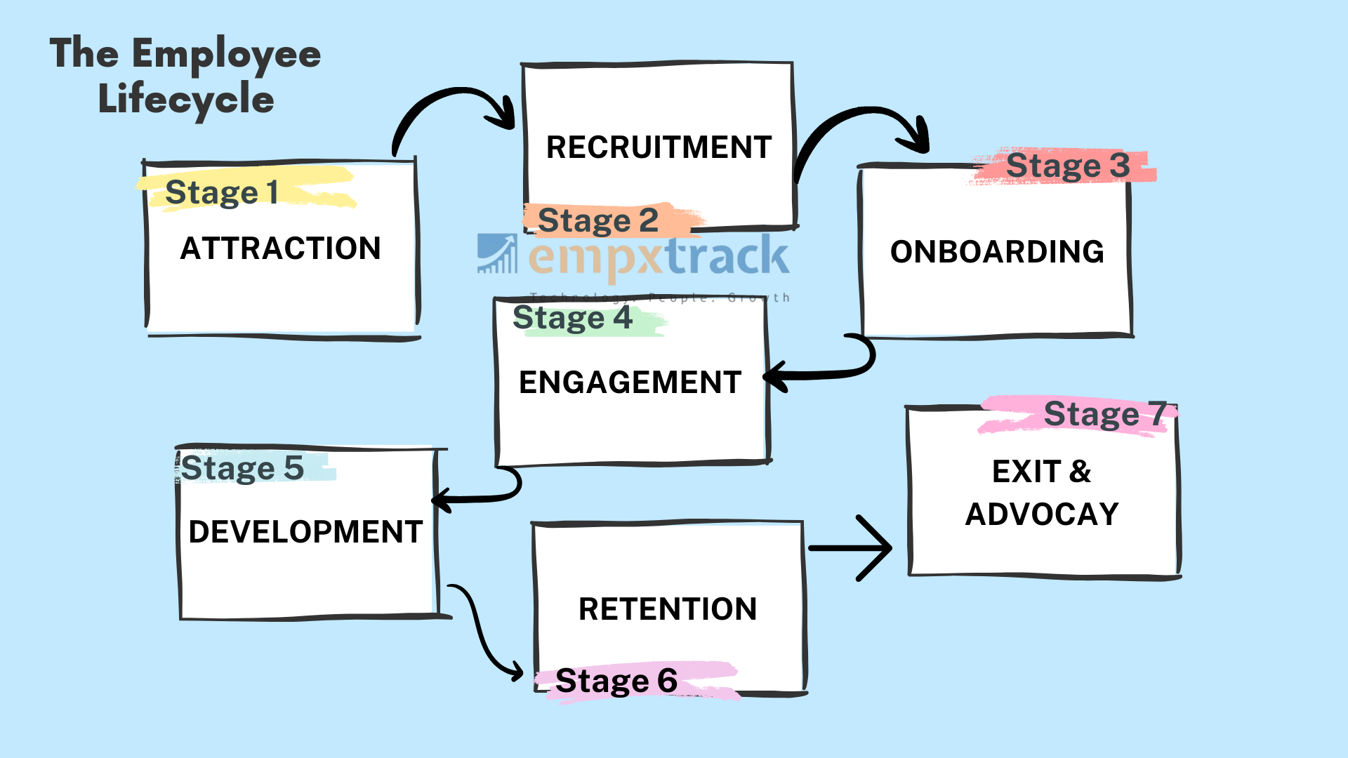 The Employee Lifecycle Explained: From Hire to Retire Process