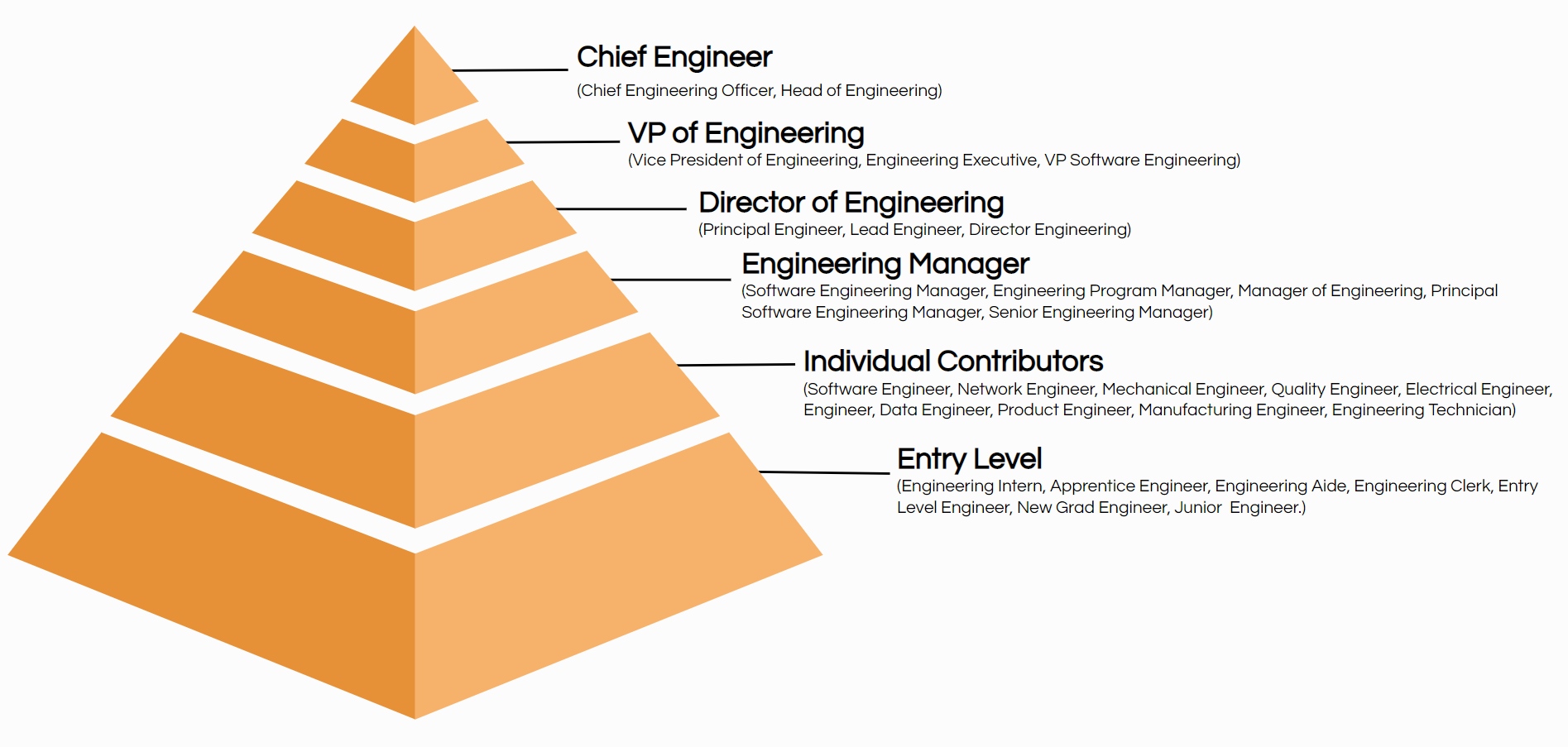 engineering hierarchy chart